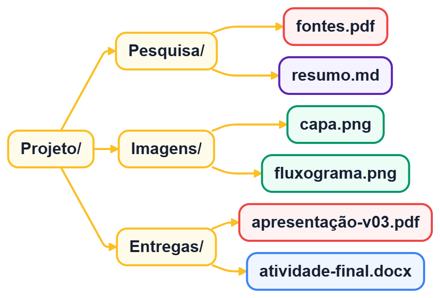 Árvore de pastas com arquivos organizados por projeto, etapa e versão