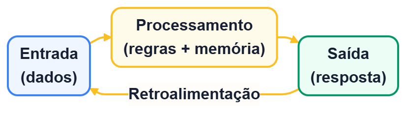 Fluxo de entrada, processamento e saída com uma seta de retorno