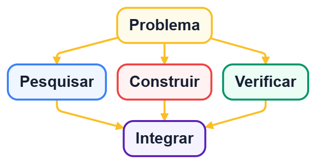 Problema central dividido em partes conectadas por dependências